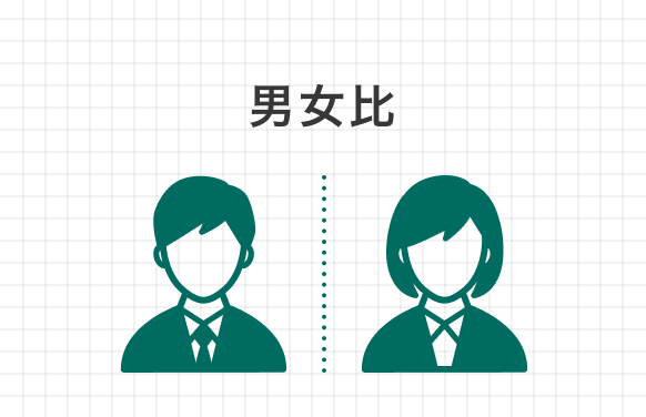 男女比 男性76% 女性24% 製造現場である福浦工場を支えるメンバーに男性社員が多いことから、全体の比率で見ると男性社員が高くなっています。しかし、営業職やデザイナー職をはじめ、あらゆる職種で女性社員が第一線で活躍しています。社内に性別による垣根はありません。