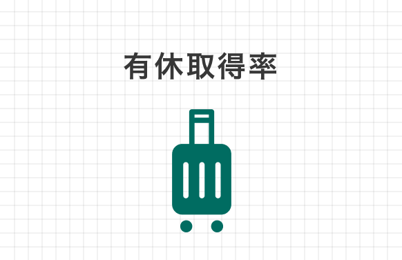 有休取得率 35.7% 多くの社員が有給休暇を取得し、メリハリをつけて仕事に取り組んでいます。連続休暇を取得して海外旅行に行く社員もおり、思い思いにリフレッシュしています。<br>誰かが休むときは周りのメンバーがフォローする、そんなカルチャーが社内に根付いています。