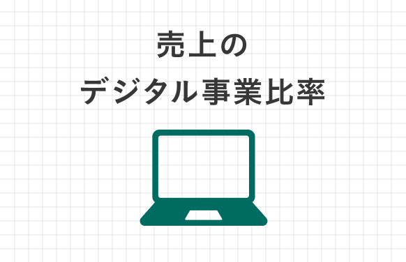 売上のデジタル事業比率 17% 印刷会社という枠組みを超え、動画やWEB制作といったデジタル領域でも着実に実績を伸ばしています。WEBサイトのシステム開発から手掛けるプロジェクトもあり、社名に「印刷」と掲げてはいますが、私たちの提供する価値はもはや紙媒体という形にとどまっていません。
